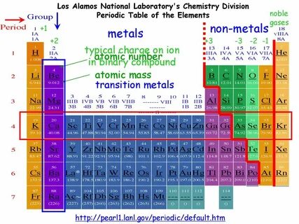 Chemistry elements