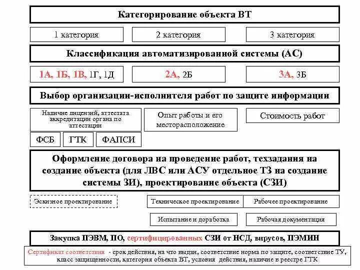 Категории категорирования объектов. Классы защищенности объекта. Классы защищенности автоматизированной системы. Класс 1г защиты информации. Категорирование объекта защиты.