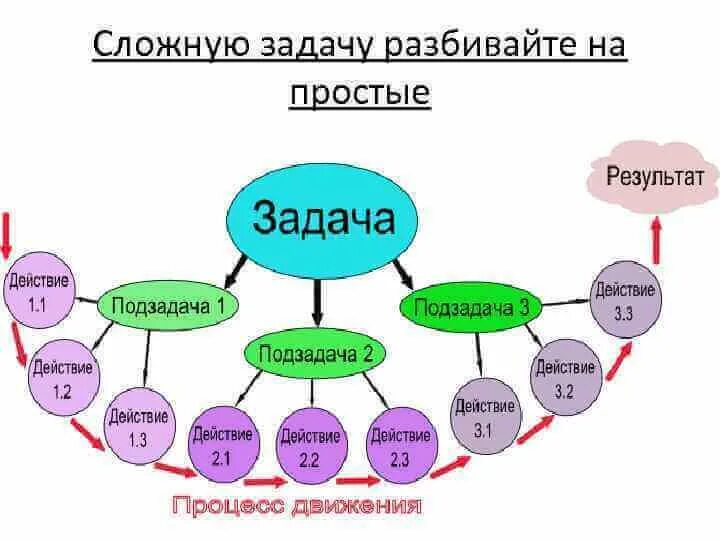 Как разбить детей на группы. Разделение цели на задачи. Декомпозиция целей. Декомпозиция задач. Декомпозиция цели в тайм-менеджменте это.