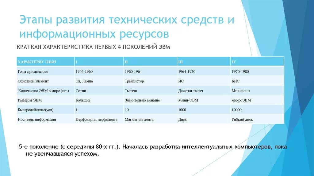 Информационное общество стадии развития. Этапы развития технических средств таблица. Этапы развития технических средств. Поколения ЭВМ. 3. Этапы развития технических средств и информационных ресурсов.. Второй этап развития технических средств и информационных ресурсов.