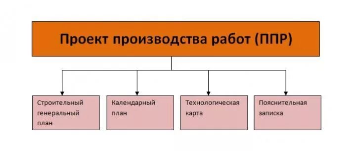 Содержание проекта производства работ. Содержание проекта производства работ. Содержание проекта производства работ. Что входит в ппр. Состав проекта производства работ.