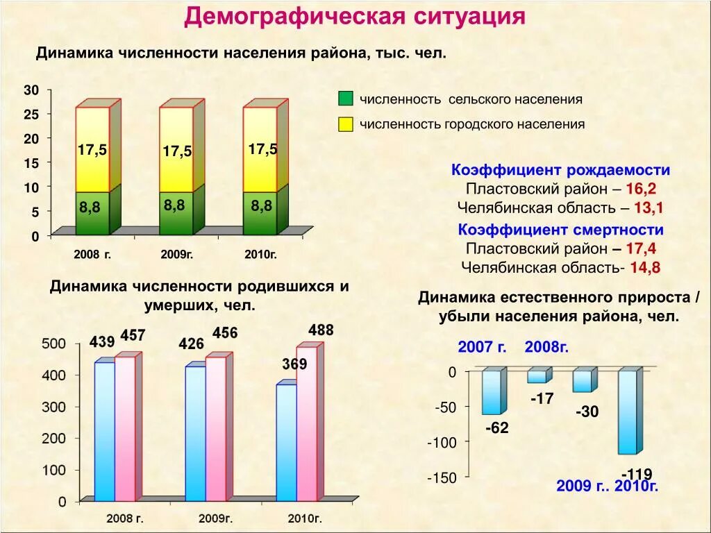 Демография Челябинской области. Демографическая ситуация в Челябинской области. Рождаемость в Челябинской области. Численность населения Челябинской области. Численность районов челябинска