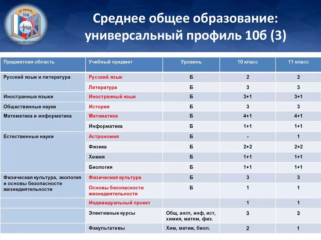 Профильные предметы универсального профиля. Универсальный профиль в 10 классе предметы. 10 Класс профильные классы. Универсальный профиль класса. Общеобразовательный профиль в школе