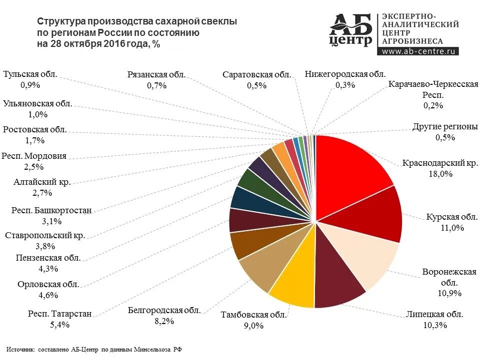 Крупнейший производитель сахара. Регионы выращивания сахарной свеклы в России. Лидеры по сбору сахарной свеклы в России. Страны Лидеры по производству сахарной свеклы. Страны Лидеры производства сахарной свеклы.