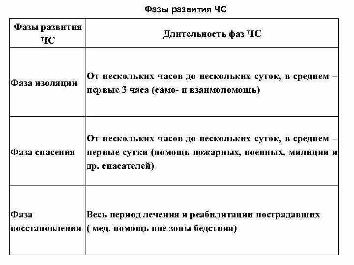 Стадии развития чрезвычайной ситуации. Стадии развития ЧС БЖД. Стадии (фазы) развития ЧС. Стадии развития ЧС таблица. Стадии развития чрезвычайной ситуации таблица.