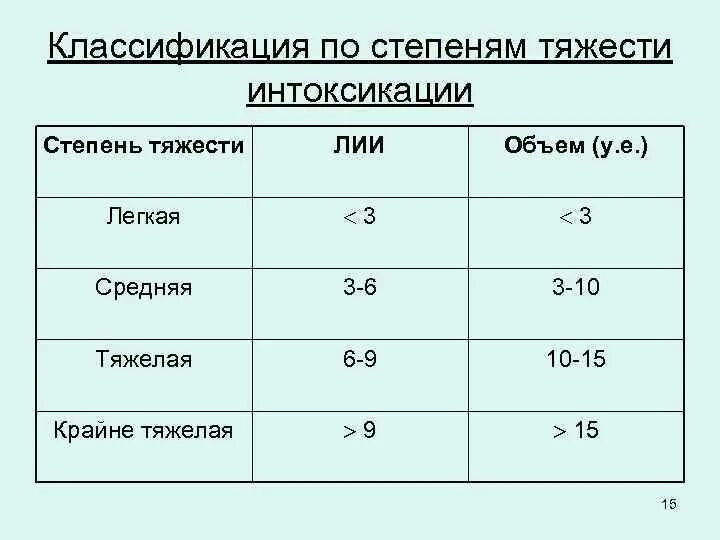 228 степень тяжести. Средняя степень тяжести. Кт степени тяжести. Дифтерия по степени тяжести легкая средняя тяжелая. Оценка степени тяжести scoard.