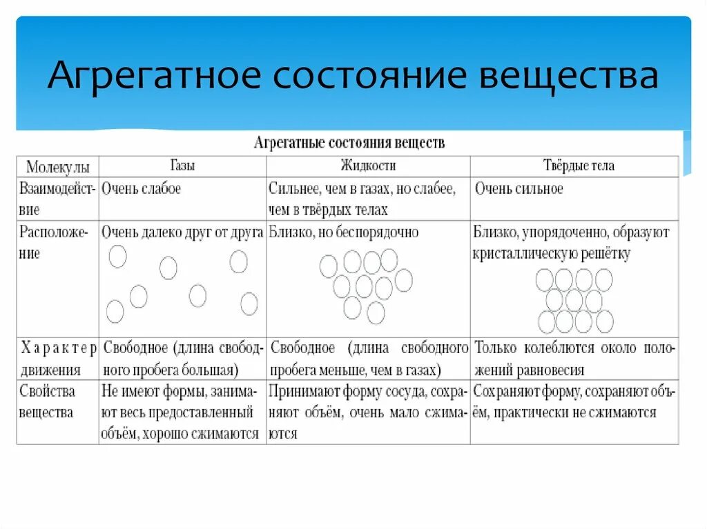 Сохраняющий форму и размер. Агрегатные состояния вещества. Агрегатные состояния веществ и водородная связь. Все агрегатные состояния вещества. Химическая связь агрегатные состояния.