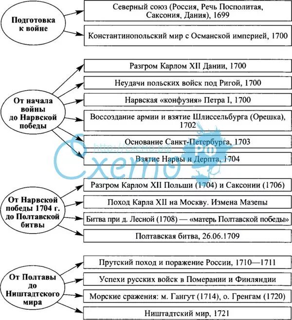 Основные сражения северной войны - Вопросы и ответы