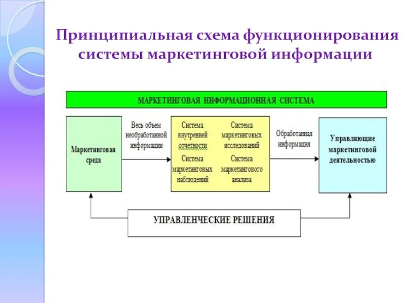 Система маркетинговой информации схема. Концепция системы маркетинговой информации. Функции системы маркетинговой информации. Принципиальная структура системы маркетинга. Функционирование маркетинговой информационной системы