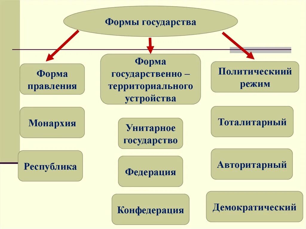 Форма гос ва форма правления. Политическая форма государства схема. Форма государства форма правления форма гос.устройства политический. Формы государства таблица с понятиями. Укажите основные признаки формы правления республика