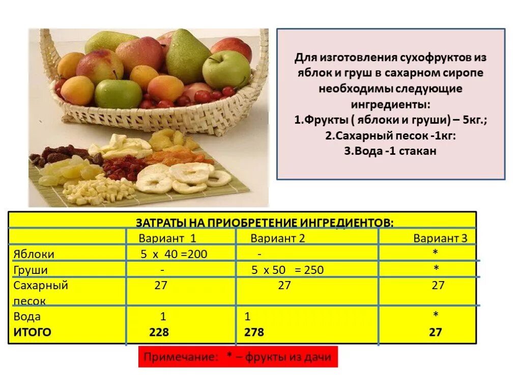 Сколько сухофруктов на литр воды. Как рассчитать себестоимость сушеных фруктов. Расчет себестоимости сушеных фруктов. Себестоимость сухофруктов. Как рассчитать себестоимость фруктовых чипсов.