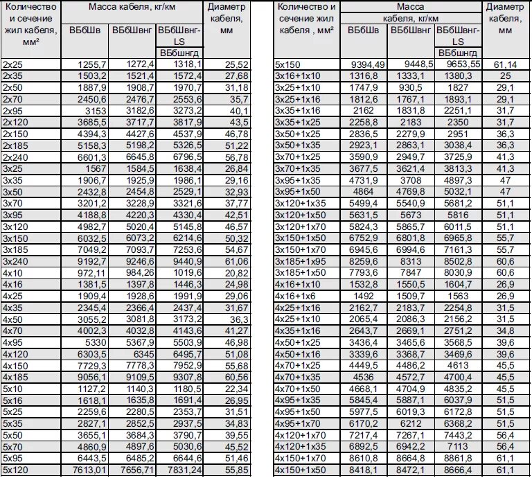 Таблица веса кабеля по сечению. Вес кабеля ВВГНГ 4х25 1 метр медь. Диаметр кабелей ВВГНГ таблица. Вес кабеля 70мм 200 метров. Вес кабеля 5 1 5
