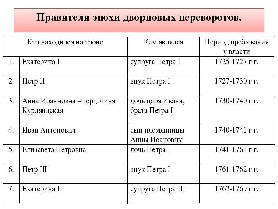 Перечисли в хронологической последовательности этапы. Таблица монархи Росси эпохи дворцовых переворото. Таблица монархи России эпохи дворцовых переворотов. Правители эпохи дворцовых переворотов. Эпоха дворцовых переворотов после Петра 1.