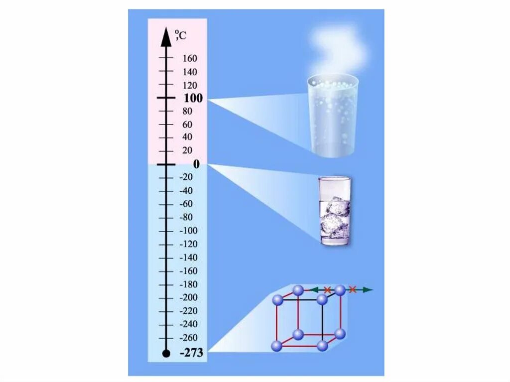 Изображение шкалы цельсия. Шкала Цельсия. Идеальная газовая шкала температур это. Температура идеально-газовая шкала температур. Идеально газовая шкала термометра.