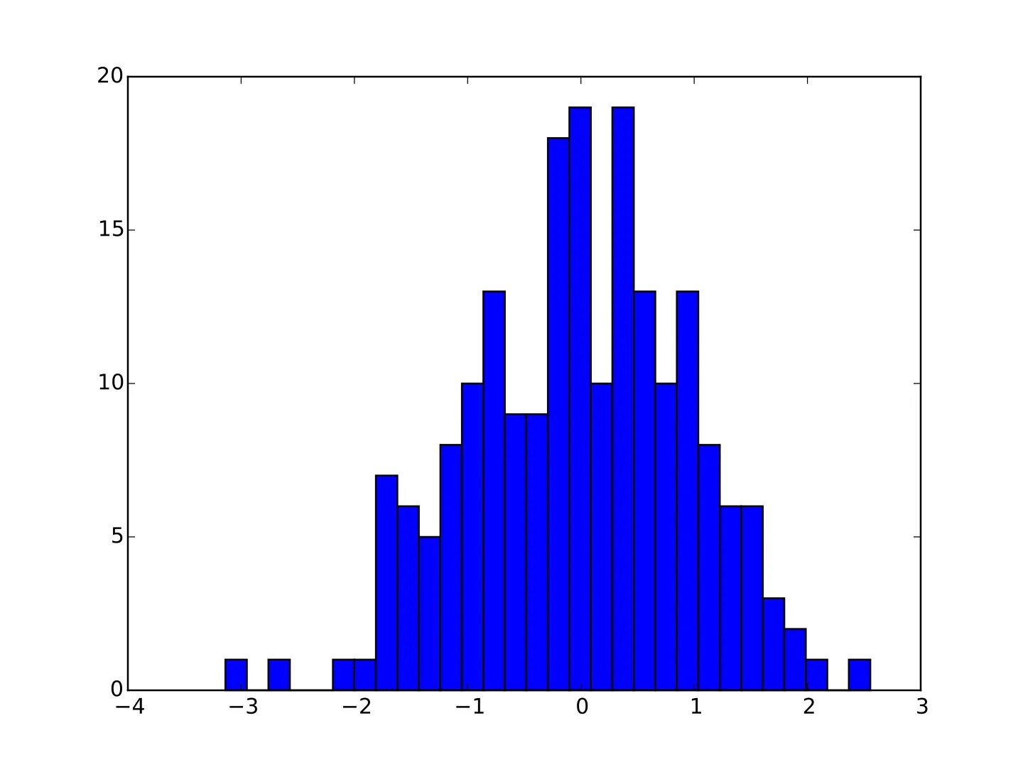 Столбчатая диаграмма matplotlib. Гистограмма. Hist гистограмма. Столбчатая диаграмма Python matplotlib.