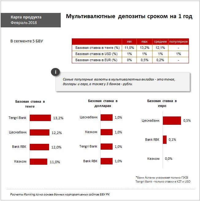 Курс валют банки казахстана. РБК вклады банков депозиты. Мультивалютный вклад. Мультивалютный депозит это. Мультивалютный счет.