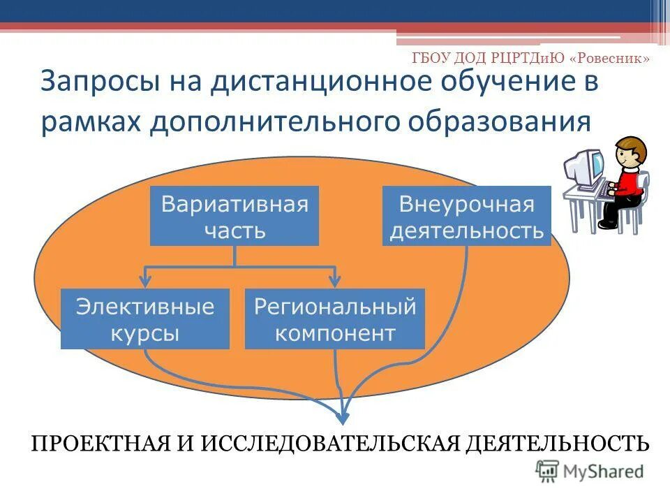 Проектная деятельность в дополнительном образовании. Дистанционная внеурочная деятельность. проектная деятельность во внеурочной деятельности. проектная деятельность в дополнительном образовании детей. исследовательская работа в дополнительном образовании.