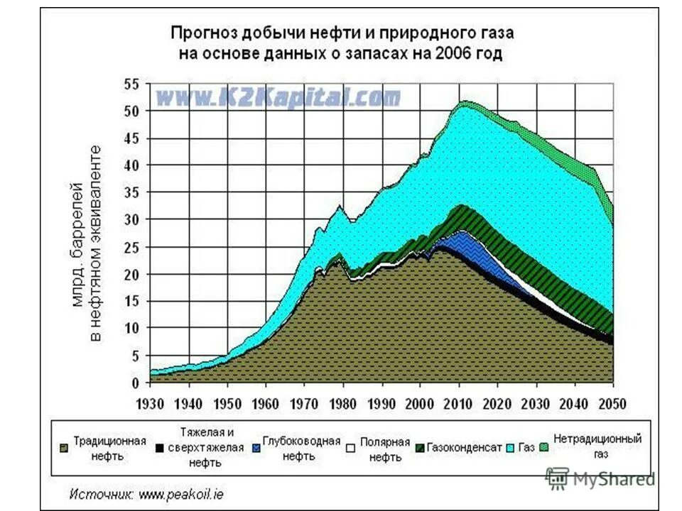 Прогноз добыча. Динамика добычи нефти. Добыча нефти и газа в мире. Прогнозные запасы нефти в России. Запасы нефти диаграмма.