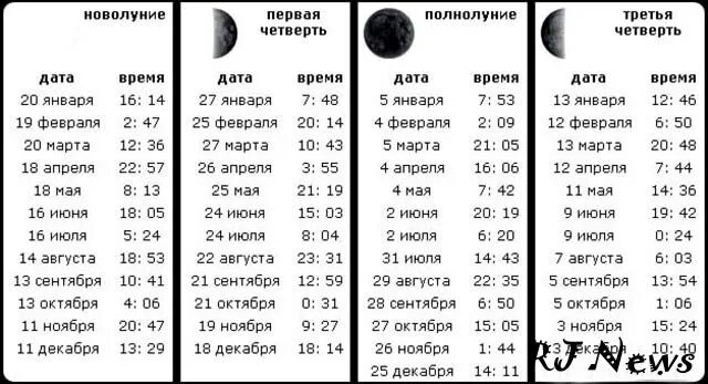 Дни луны февраль 2024. Календарь новолуний и полнолуний на 2021 год по месяцам таблица. Таблица новолуния по месяцам. Таблица новолуний и полнолуний на 2021 год. Таблица новолуний и полнолуний нв2022год.