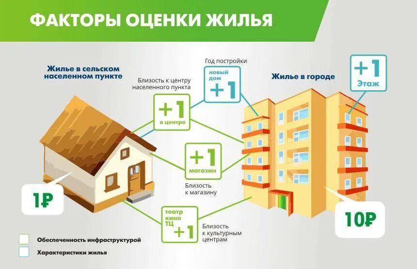 Как оценить дом. Факторы оценки жилья. оценка частного дома. кадастровая оценка квартиры. как оценивается кадастровая стоимость квартиры.