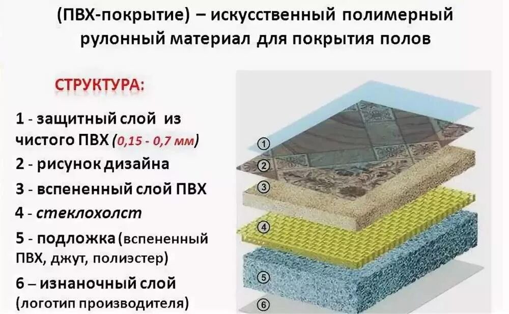 Защитный слой пвх. Структура гомогенного ПВХ линолеума. Состав пола с линолеумом. ПВХ линолеум состав. Структура ПВХ линолеума.