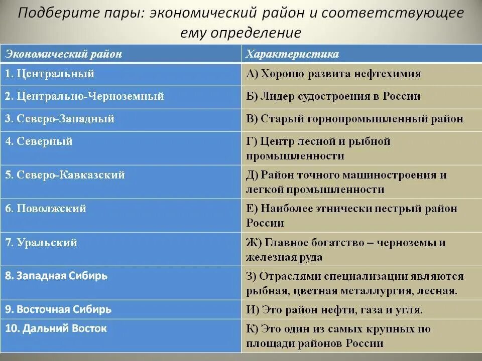 Характеристика экономических районов России. Характеристика экономического района. Характеристика районов России. Специализации районов России таблица. Сравнение 2 экономических районов