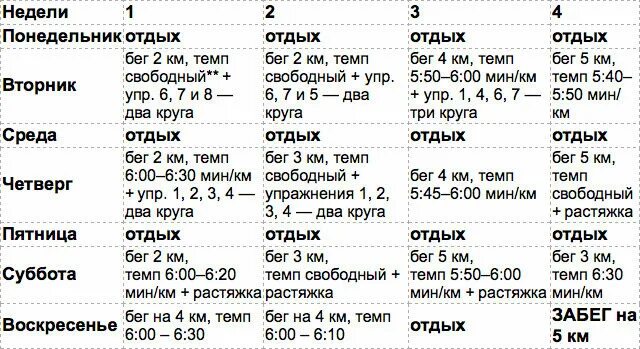 План тренировки бега на 1 км. План тренировок для бега на 3 км. План тренировок для бега на 5 км. План тренировок по бегу на 3 км. 5 км за 10 минут