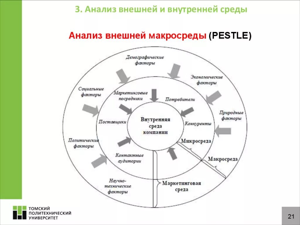 Пример анализа среды организации. Анализ внешней среды организации схема. Анализ факторов внешней среды организации. Проанализируйте факторы внешней и внутренней среды предприятия.. Внешняя микросреда анализ.