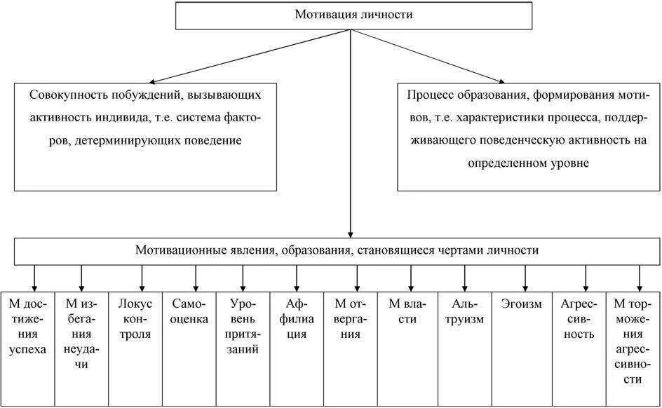 Мотивы связанные с процессом деятельности. Мотивация и личность. Мотивы и мотивация личности. Мотивация личности в психологии. Мотивационная сфера личности черты.