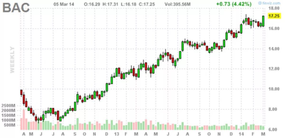 Изменение цены акции за год. Акции банков 2014. Акции банка Китая. Bank PF America сколько стоит одна акция.