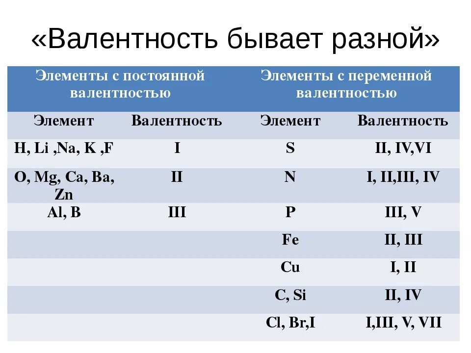 Валентность химических элементов в химических соединениях таблица. Постоянная валентность химических элементов 1. Таблица 3 валентность некоторых элементов в химических соединениях. Таблица постоянной и переменной валентности.