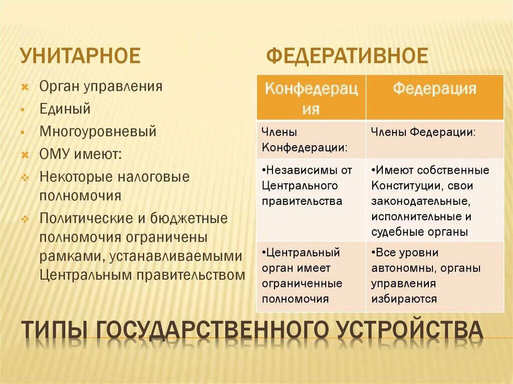 Федерация и унитарное государство. Унитарное и федеративное государство. Унитарное государство и федеративное государство. Конфедерация и унитарное государство.