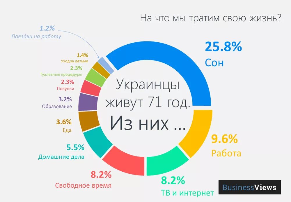 Статистика траты времени в жизни. На что мы тратим время. На что человек тратит свою жизнь. На что люди тратят время.