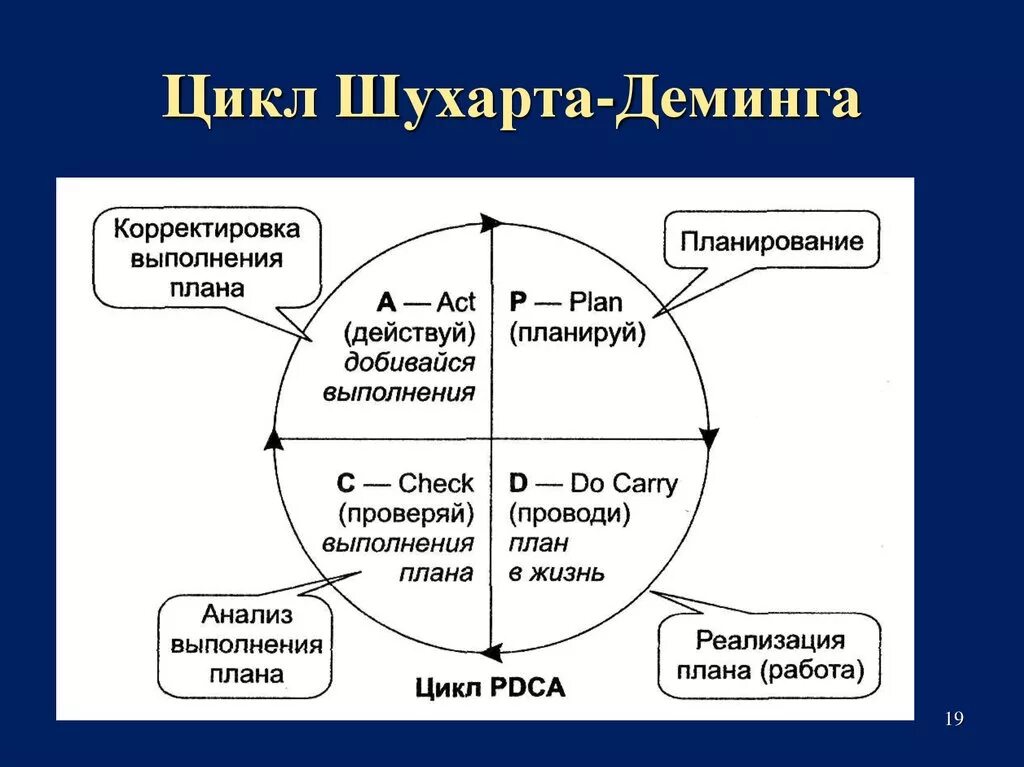 Этапы цикла pdca. Управленческий цикл Шухарта —Деминга (PDCA). Цикл менеджмента PDCA. Фазы цикла Деминга Шухарта. Цикла Деминга в управлении качеством.