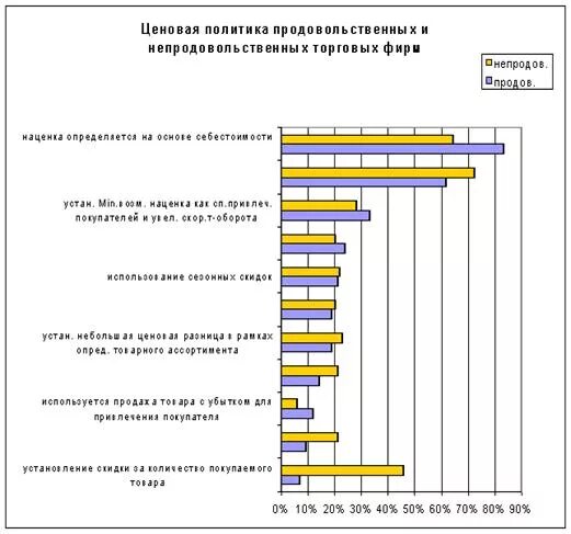 Ценовая политика москвы. Анализ ценовой политики организации. Анализ ценовой политики предприятия на примере. Анализ ценовой политики предприятия на примере магазина. Ценовая политика турфирмы.