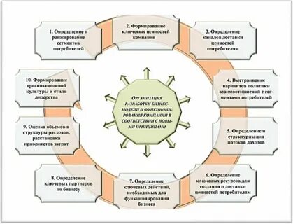 Цели совершенствования бизнеса
