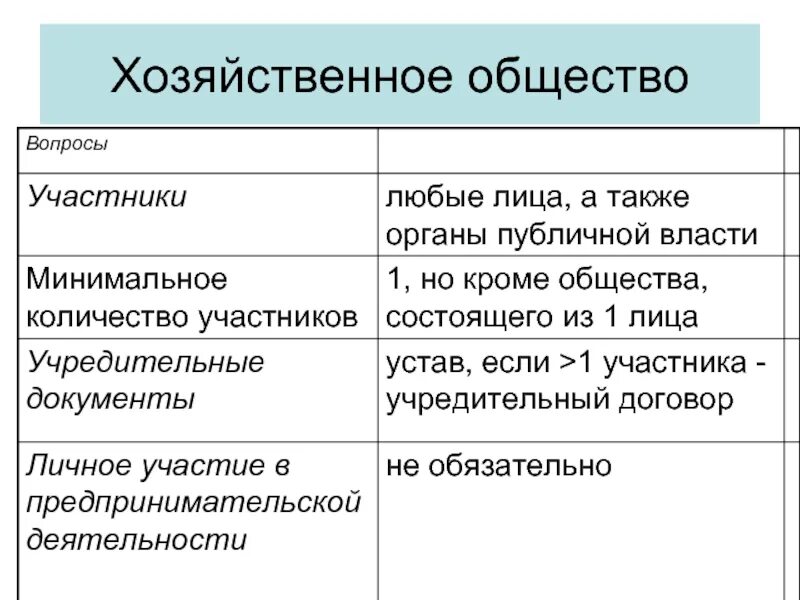 Учредитель является участником общества. Хозяйственные общества участники. Хозяйственные общества количество участников. Учредительные документы хозяйственного общества. Хозяйственные общества характеристика.