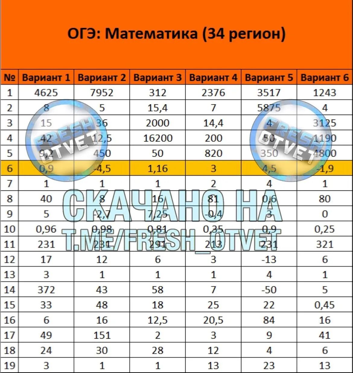 Вариант математики огэ 2023 9 июня. Математике ОГЭ 2023. Ответы на ОГЭ по математике 2023 34 регион. ОГЭ математика 34 регион. Ответы ОГЭ.