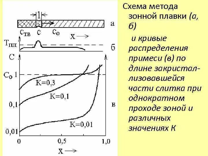 Зонной плавки. Схема зонной плавки. Схема метода зонной плавки. Распределение примеси. Схема установки для зонной плавки.