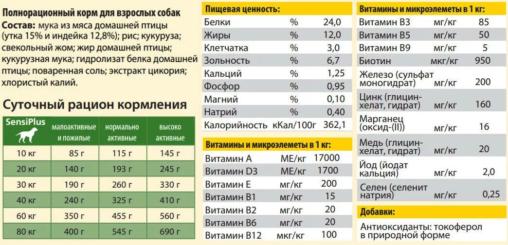 Сколько мяса в корме. Таблица кормов для собак. Таблица кормов для кошек. Состав питательных веществ в кормах для щенков. Корм для собак таблица щенка.