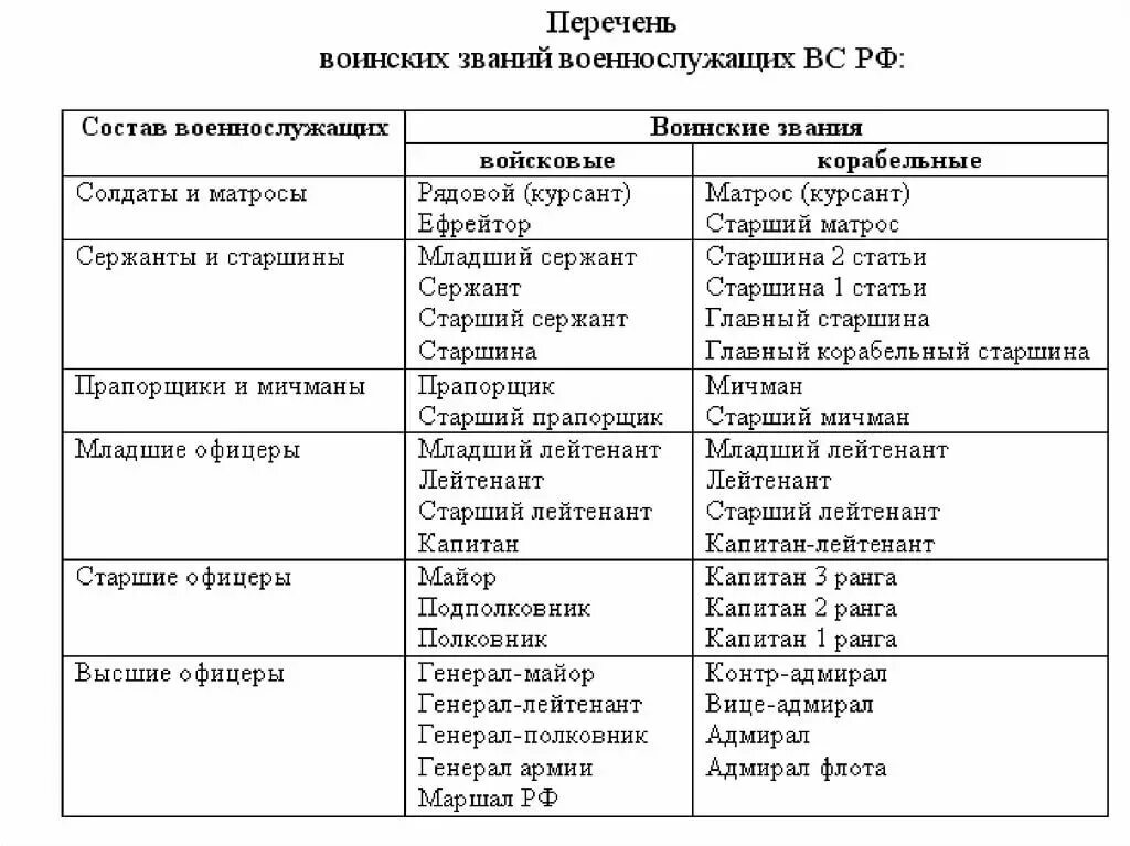 Воинские звания военнослужащих вс РФ таблица. Иерархия воинских званий армии РФ. Таблица воинских званий в Российской армии. Военные звания по порядку в России порядок должности. Сроки в званиях внутренней службы