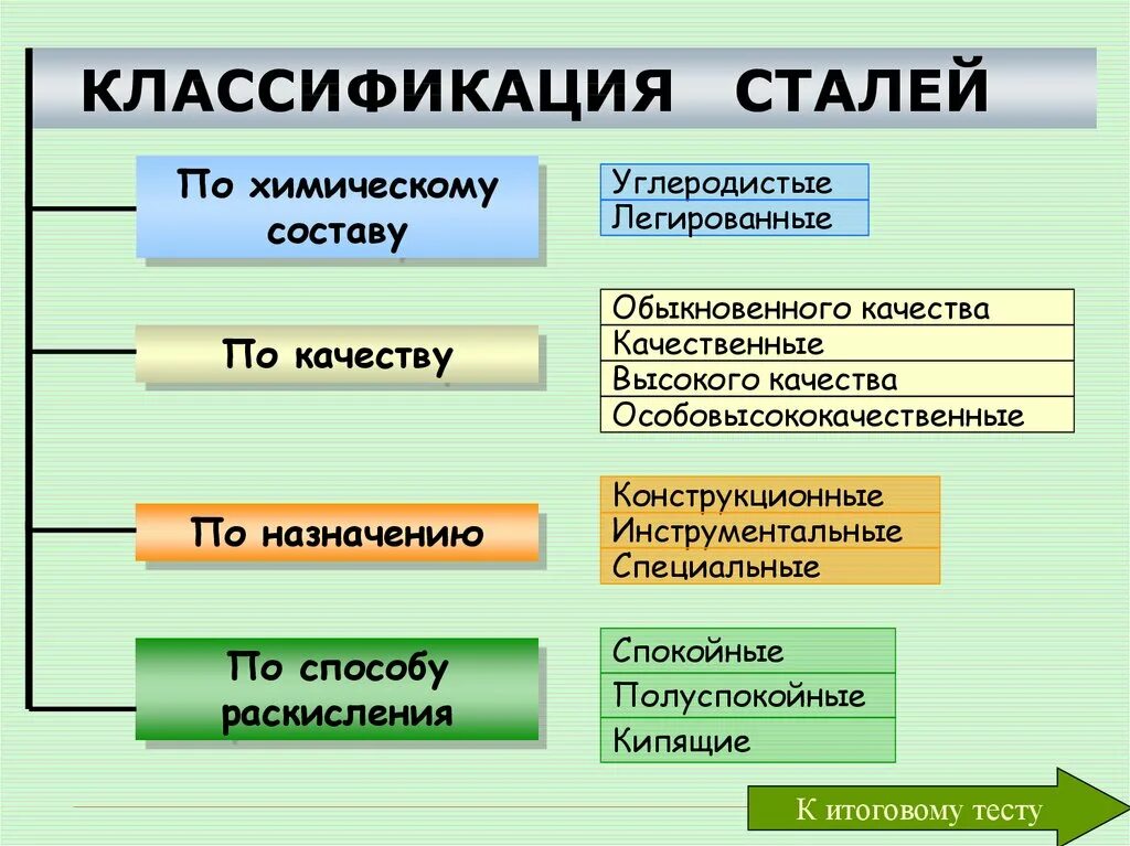 Сталь виды. Схема классификации сталей. Сталь классификация сталей применение. Классификация сталей таблица. Классификация сталей по содержанию углерода назначению и качеству.