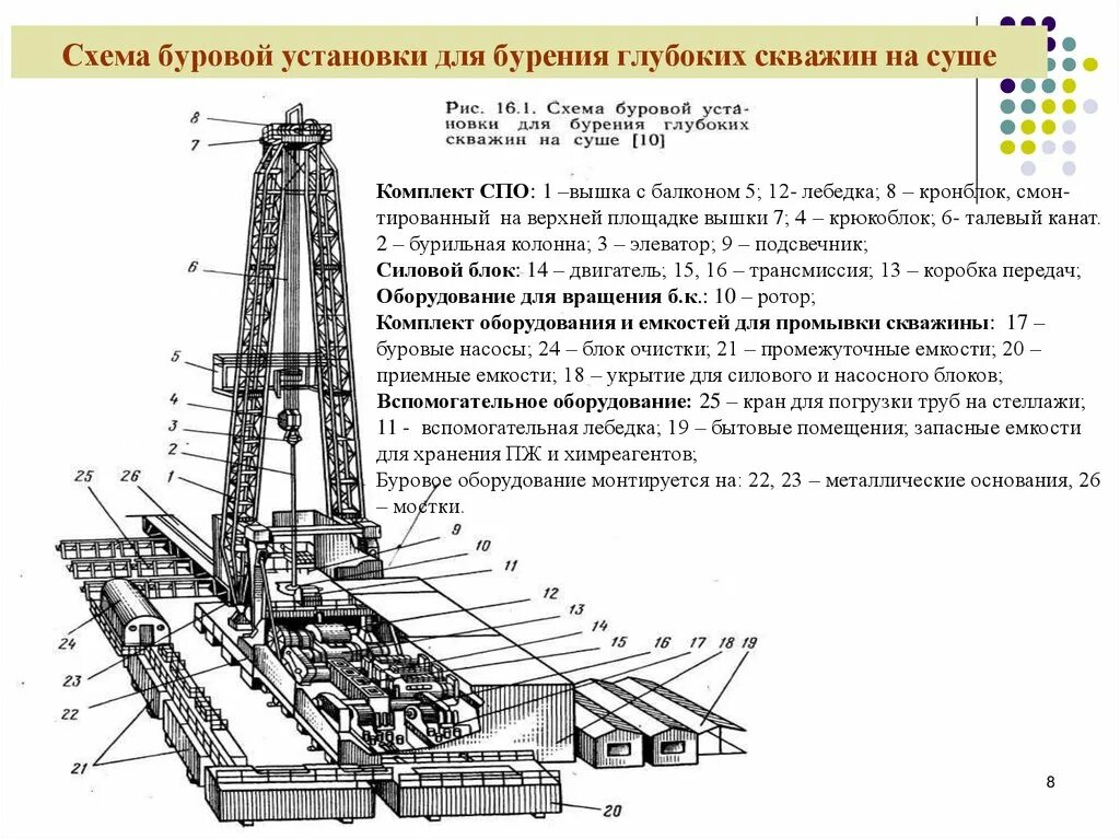 Мощность буровой. Схема буровой установки для бурения глубоких скважин. Агрегаты силовые буровых установок. Технологическая схема бурения нефтяной скважин. Буровая установка схема принцип работы.