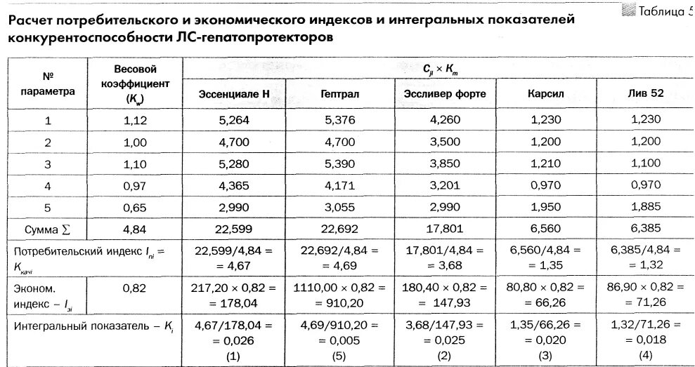 Расчет интегрального показателя конкурентоспособности организации. Интегральный показатель конкурентоспособности предприятия. Интегральный показатель конкурентоспособности пример. Интегральный показатель конкурентоспособности определяется:.