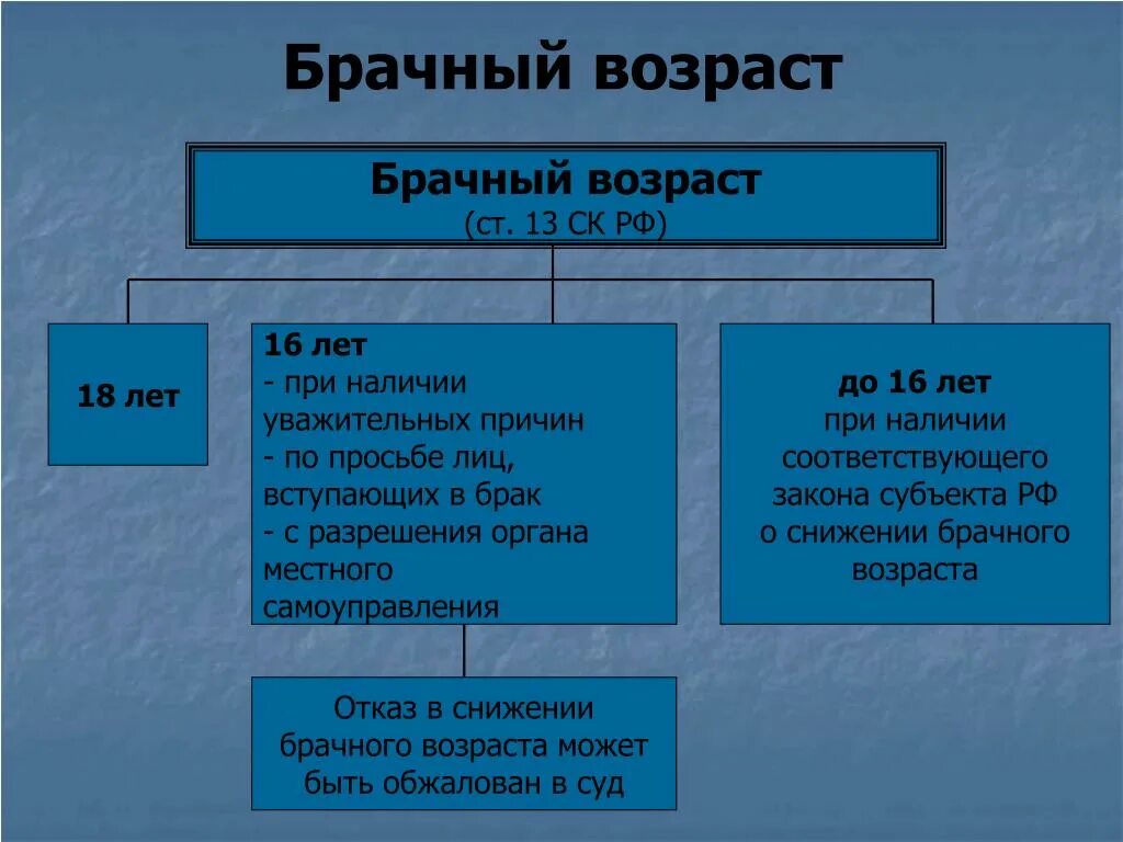 Снижение брачного возраста до 16 лет допускается. Срок заключения брака схема. Момент заключения брака. Порядок заключения брака. Сроки регистрации брака. Брачный Возраст семейное право.