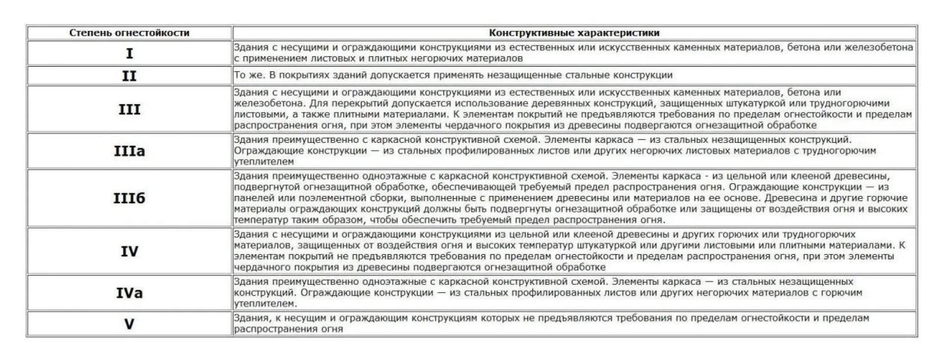 Класс пожара с это сдо. 3 Степень огнестойкости здания это. Здания 1 и 2 степени огнестойкости это. Степень огнестойкости кирпичного здания с деревянными перекрытиями. Определение степени огнестойкости 123 ФЗ зданий и сооружений.