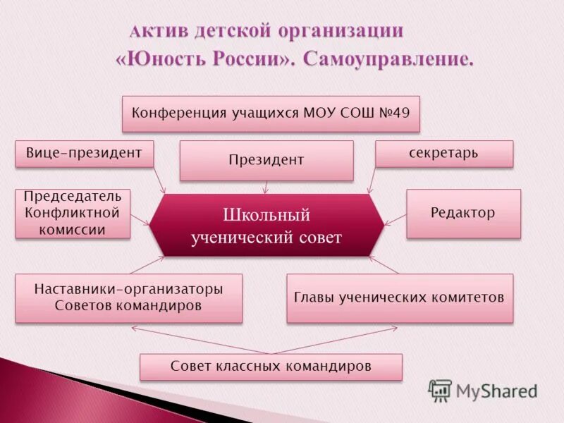 Проблемы самоуправления в россии