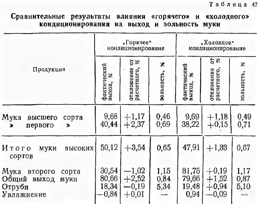 При помоле пшеницы получается 80 процентов. Процент выхода муки из 1 тонны пшеницы. Выход муки из 1 кг зерна пшеницы. Мука норма выхода. Нормы выхода муки из пшеницы.