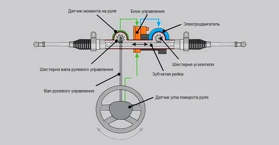 Ошибка положения датчика руля. Датчик момента эур. принцип работы датчика положения руля. как работает руль. датчик угла поворота принцип работы.