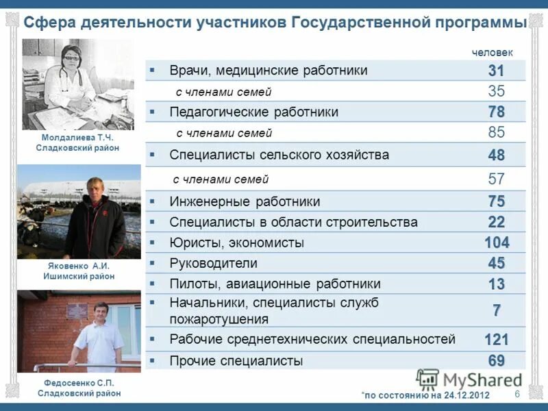 Медицинские специалисты список